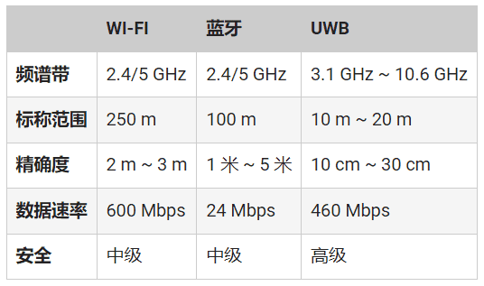 頻率控制如何確保UWB應(yīng)用可靠、安全