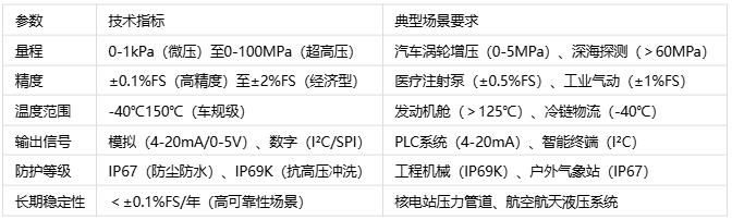 壓力傳感器主要應(yīng)用場(chǎng)景、分類(lèi)與技術(shù)解析