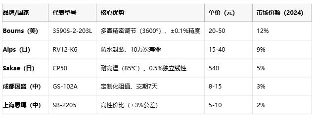 線繞電位器技術解析：原理、應用與選型策略