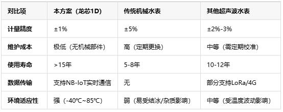 基于龍芯1D的智能水表，無(wú)機(jī)械結(jié)構(gòu)+NB-IoT遠(yuǎn)程監(jiān)測(cè)技術(shù)解析