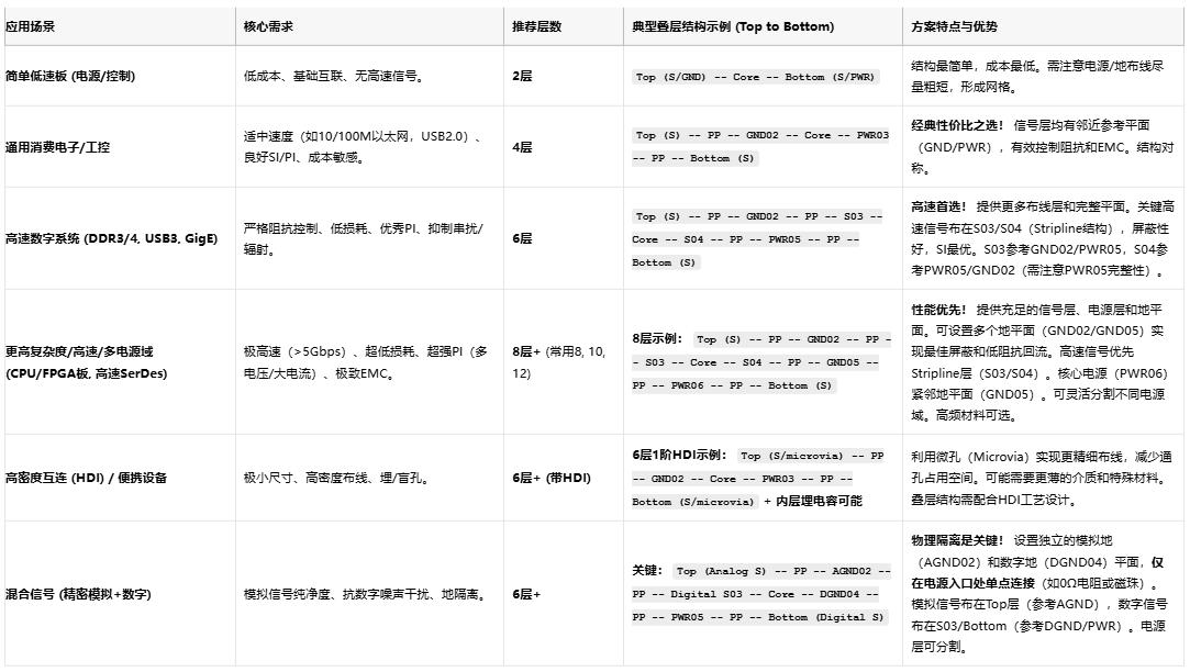 高速電路穩(wěn)不穩(wěn)？關鍵藏在PCB疊層設計的“地層密碼”里
