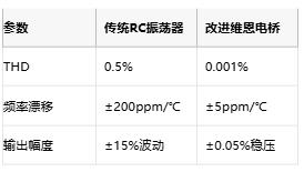 低至0.0003%失真！現(xiàn)代正弦波發(fā)生器如何突破純度極限