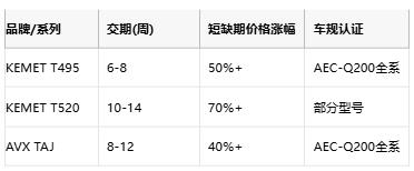 KEMET T495/T520 vs AVX TAJ鉭電容深度對(duì)比：如何選擇更適合你的設(shè)計(jì)？