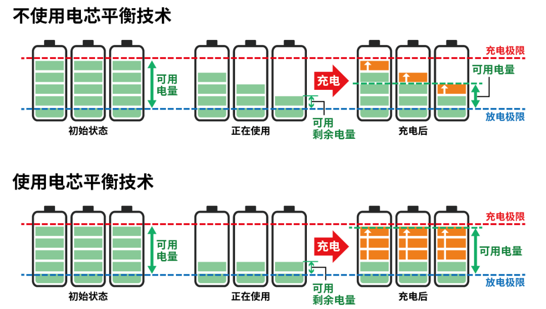 小電芯組合成大電池，保證性能和安全，BMS是關鍵！