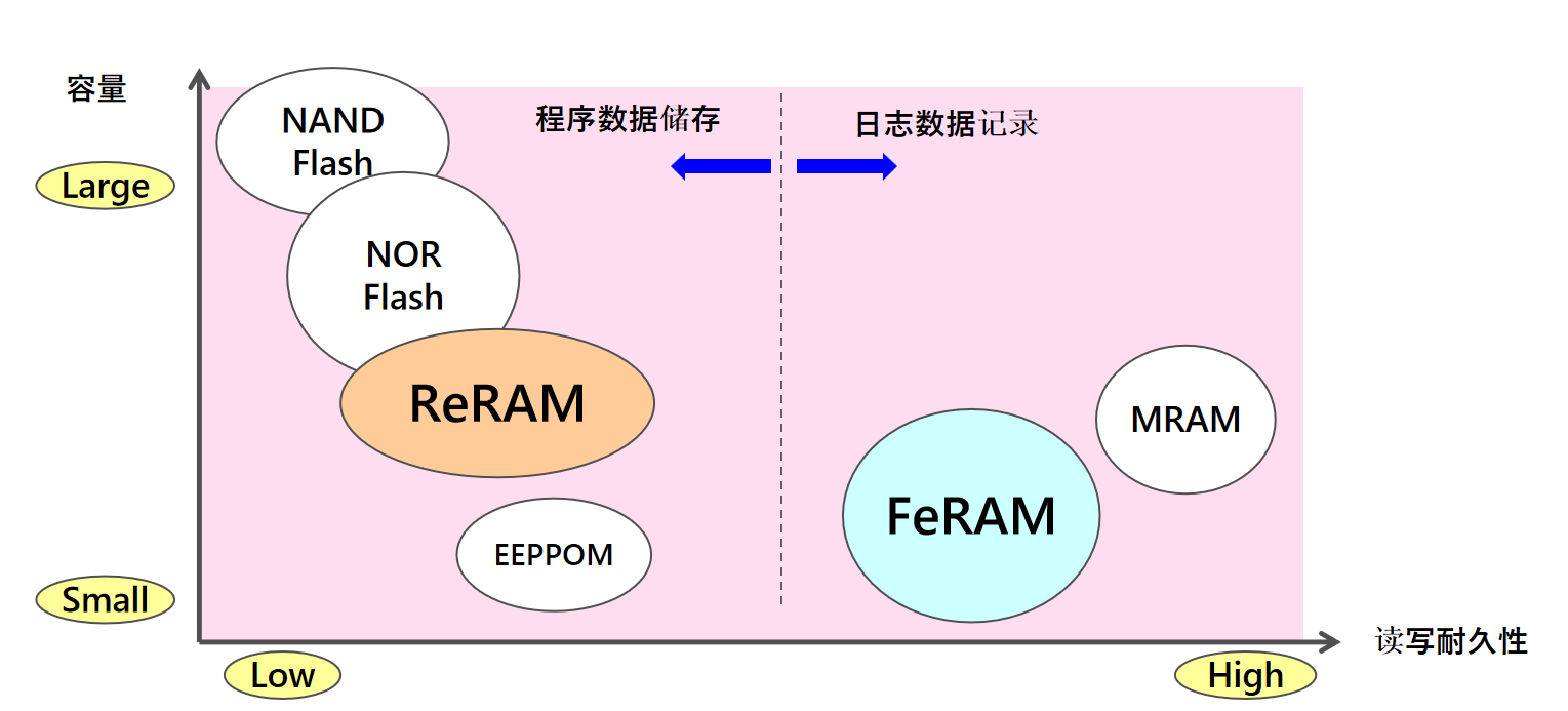 從富士通到RAMXEED，以全新一代FeRAM迎接邊緣智能高可靠性無(wú)延遲數(shù)據(jù)存儲(chǔ)需求