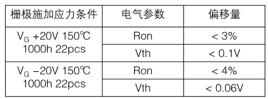  表1：SiC MOSFET施加?xùn)艠O電壓測(cè)試后導(dǎo)通電阻、閾值電壓變化量  近年來(lái)，將高頻交流電壓施加到SiC MOSFET的柵極時(shí)，閾值電壓等電特性的經(jīng)時(shí)偏移引起了人們的關(guān)注。這是一種在時(shí)間上逐漸發(fā)生特性漂移的現(xiàn)象，與電壓掃描中常見(jiàn)的滯回特性不同，這是由于存在于SiC/SiO2界面處的陷阱捕獲、釋放電荷。在漂移量大的情況下，在實(shí)用中有可能產(chǎn)生問(wèn)題，所以有時(shí)候應(yīng)用側(cè)對(duì)長(zhǎng)期可靠性表示擔(dān)憂。圖2表示對(duì)SiC MOSFET的柵極施加高頻AC偏壓時(shí)閾值電壓的經(jīng)時(shí)變化。三菱電機(jī)的SiC MOSFET，閾值電壓的漂移量小、穩(wěn)定性好，與其他公司產(chǎn)品（A公司）相比，有較大的差異。