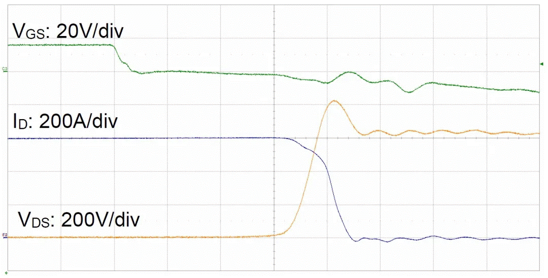 圖3：SiC MOSFET（FMF600DXZ-24B）關(guān)斷波形  3. 體二極管反向?qū)ㄌ匦? SiC MOSFET體二極管是一個PIN二極管，其由導(dǎo)通到截止，會產(chǎn)生反向恢復(fù)。隨著溫度升高，反向恢復(fù)電荷和反向恢復(fù)峰值電流都會增加。圖4為SiC MOSFET模塊FMF600DXE-34BN體二極管在25℃時的反向恢復(fù)波形，圖5為150℃時的反向恢復(fù)波形。高溫下載流子壽命變長，電導(dǎo)率調(diào)制引起的載流子濃度增加，從而產(chǎn)生更明顯的反向恢復(fù)電流。