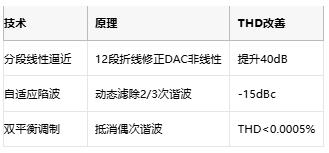 低至0.0003%失真！現(xiàn)代正弦波發(fā)生器如何突破純度極限