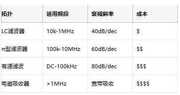 1  參數(shù)	基礎(chǔ)要求	頂級方案 輸出噪聲	<30μV RMS	<3μV RMS（如ADI LT3045） PSRR@1MHz	>60dB	>100dB（TI TPS7A91） 負(fù)載調(diào)整率	<0.1%/A	<0.01%/A  1