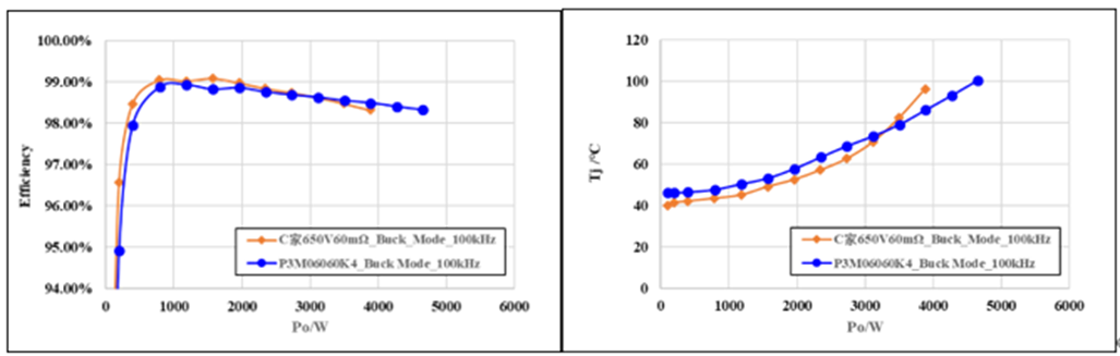 650V 60mΩ SiC MOSFET高溫性能測(cè)試對(duì)比，國產(chǎn)器件重載時(shí)溫度更低