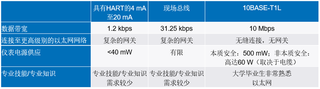新的10BASE-T1L標(biāo)準(zhǔn)有哪些變化？