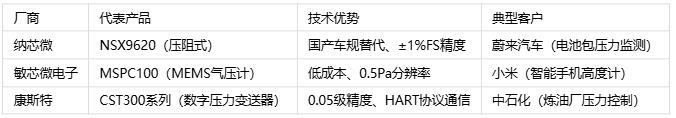 壓力傳感器主要應(yīng)用場(chǎng)景、分類(lèi)與技術(shù)解析