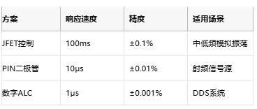 低至0.0003%失真！現(xiàn)代正弦波發(fā)生器如何突破純度極限
