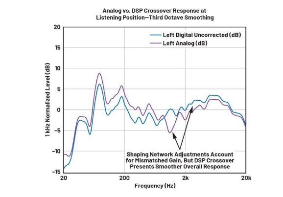 DSP入局：模擬與數(shù)字音頻分頻器設(shè)計的大比拼！