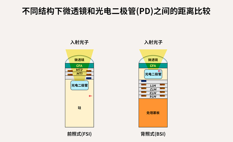 全球移動(dòng)市場的指路燈——SK海力士背照式(BSI)技術(shù)分享