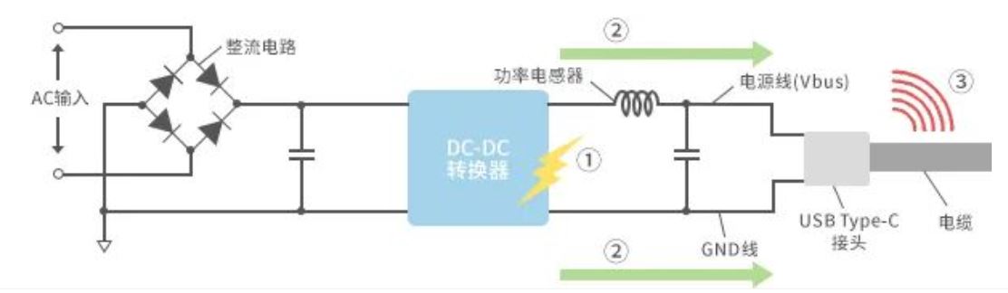 如何應(yīng)對(duì)USB大功率充電器DC-DC轉(zhuǎn)換器的開(kāi)關(guān)噪聲？