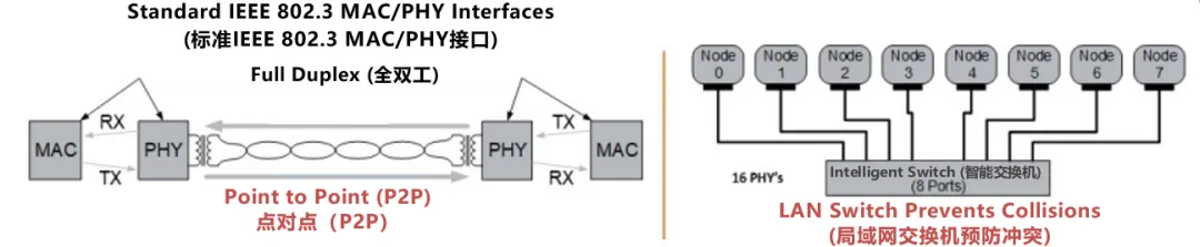 10BASE-T1S如何推動(dòng)工業(yè)與汽車革新？
