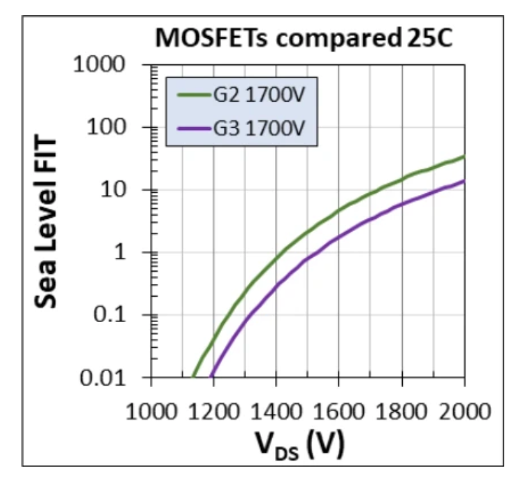 1700V耐壓破局！Wolfspeed MOSFET重塑輔助電源三大矛盾