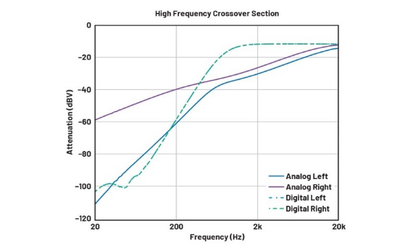 DSP入局：模擬與數(shù)字音頻分頻器設(shè)計的大比拼！