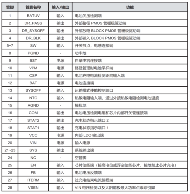 CS5350/CS5328 太陽能板供電鉛酸蓄電池、磷酸鐵鋰電池、鋰電池充電管理IC系列