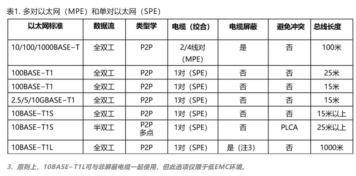 10BASE-T1S如何推動(dòng)工業(yè)與汽車革新？