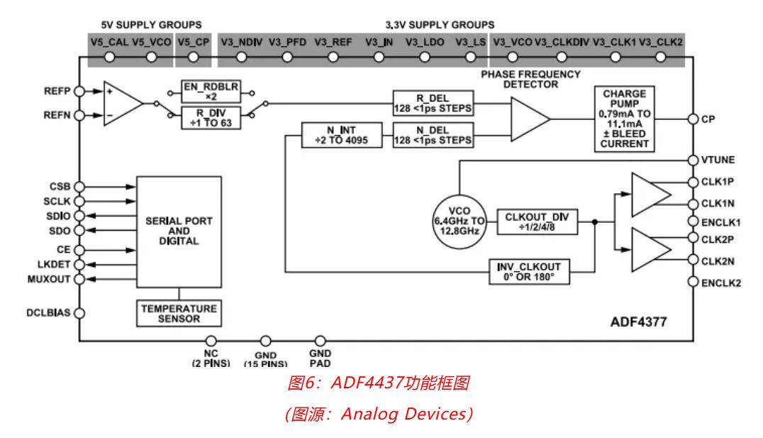 射頻開發(fā)挑戰(zhàn)重重？ADI一站式方案助你輕松應(yīng)對！
