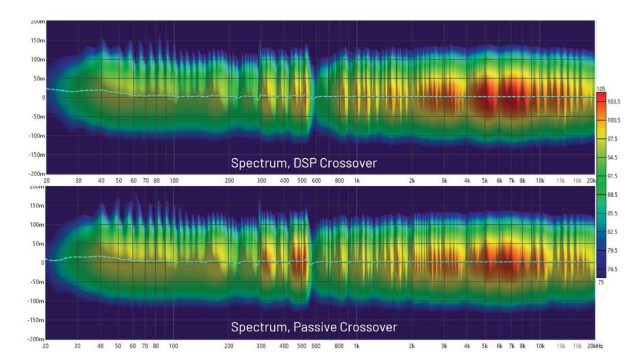 DSP入局：模擬與數(shù)字音頻分頻器設(shè)計的大比拼！