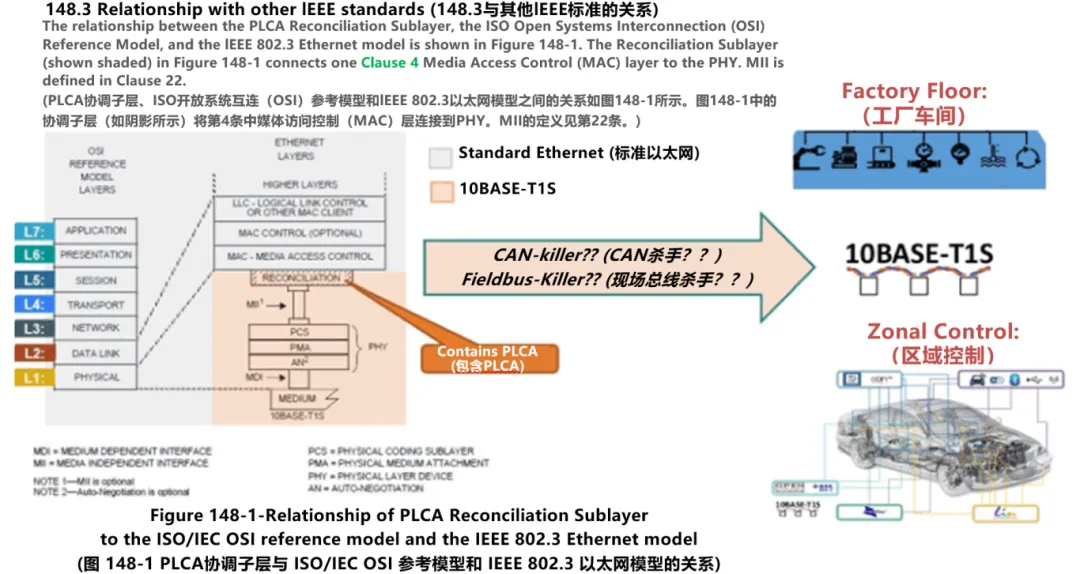 10BASE-T1S如何推動(dòng)工業(yè)與汽車革新？