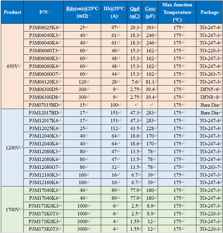 650V 60mΩ SiC MOSFET高溫性能測(cè)試對(duì)比，國產(chǎn)器件重載時(shí)溫度更低