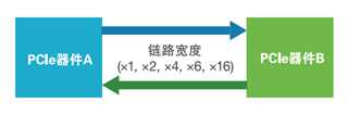應(yīng)對(duì)一致性測(cè)試特定挑戰(zhàn)，需要可靠的PCIe 5.0 發(fā)射機(jī)驗(yàn)證