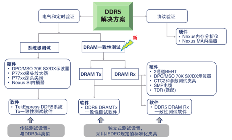 更高、更快伴生更強要求，迎接DDR5內存驗證和調試挑戰(zhàn)