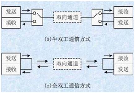 如何選擇串行通信中全雙工模式還是半雙工模式？區(qū)別是什么？