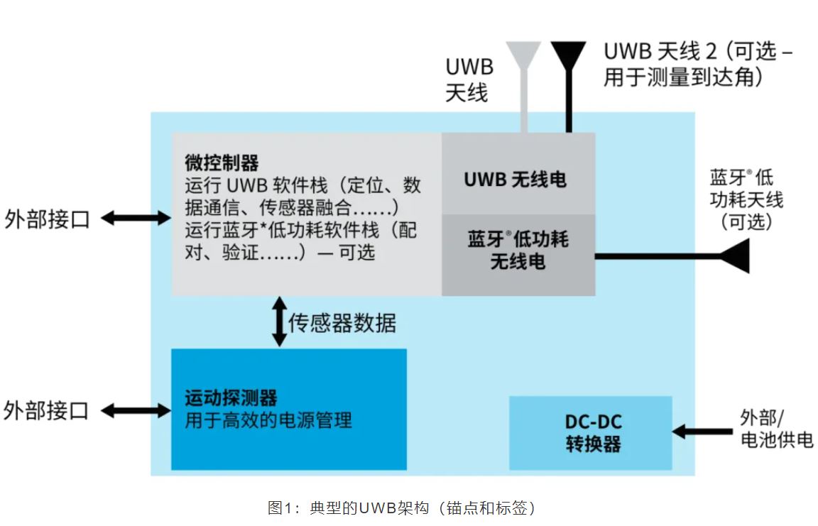 『這個知識不太冷』如何為你的應用選擇UWB的拓撲結構？