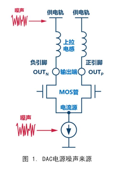 你知道DAC電源噪聲是怎么傳播的嗎？