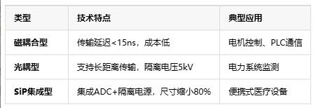 隔離式精密信號鏈定義、原理與應(yīng)用全景解析