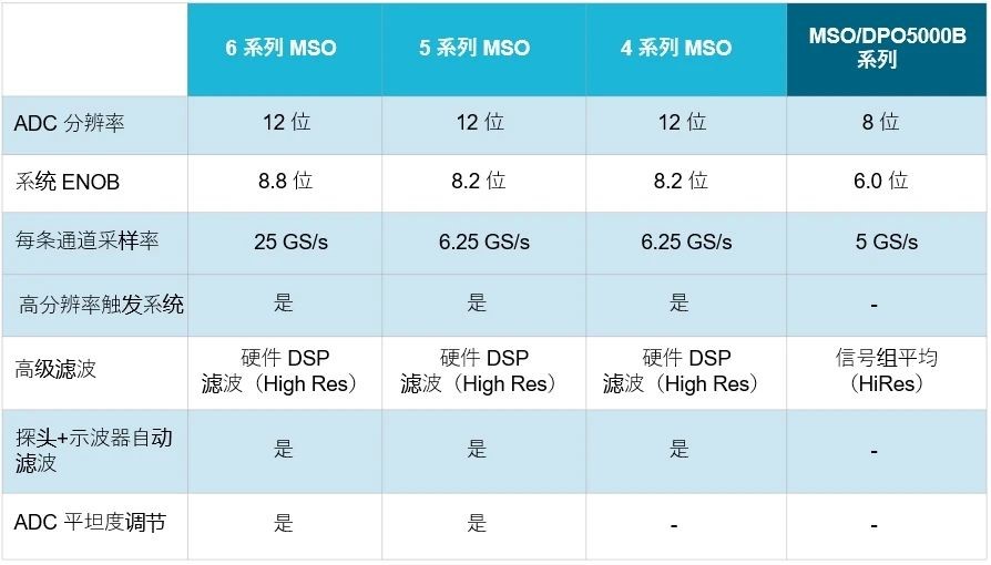 示波器12bit“芯”趨勢(shì)，如何實(shí)現(xiàn)更高測(cè)量精度？