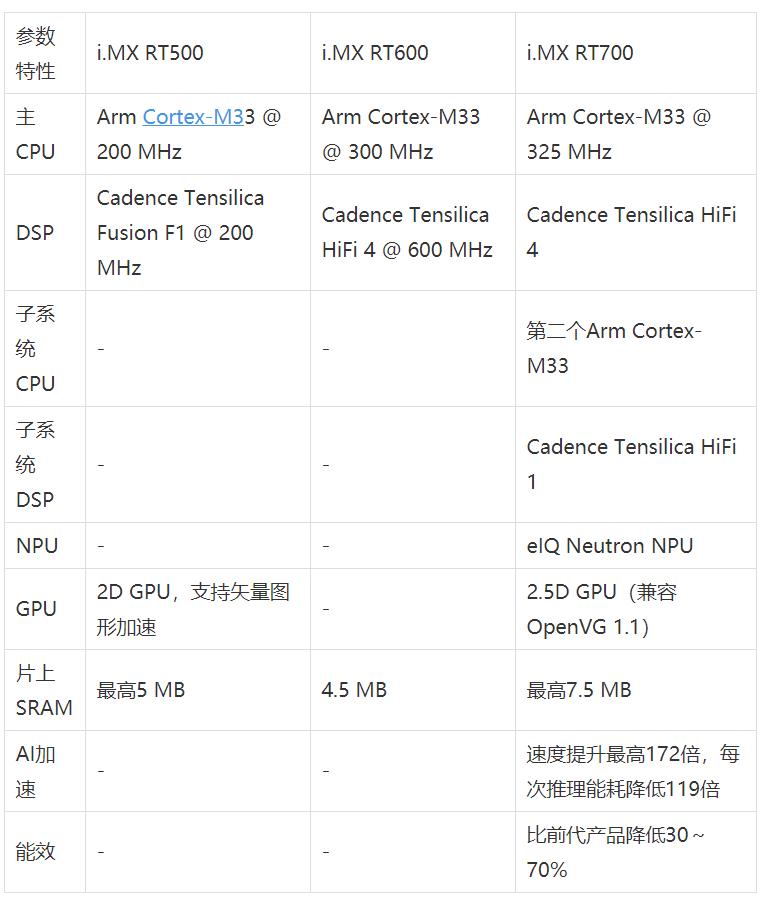 工業(yè)物聯(lián)網(wǎng)AI轉(zhuǎn)型革命下，恩智浦MCU/MPU如何幫助中國客戶更“AI”