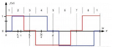 步進(jìn)電機(jī)的噪音來自哪里?  由于步進(jìn)電機(jī)由于結(jié)構(gòu)簡單、控制方便、安全性高、成本低、停止時候力矩大、在低速情況下不需 要減速機(jī)就可以輸出很大的力矩、相比直流無刷和伺服電機(jī)，步進(jìn)電機(jī)不需要復(fù)雜的控制算法也不需要編碼器反饋情況下可以實現(xiàn)位置控制。被用在很多要求精確定位的場合，基本上在很多需要移動控 制的場合都會用到步進(jìn)電機(jī)如自動化控制、數(shù)字化生產(chǎn)如3D、醫(yī)療和光學(xué)等眾多領(lǐng)域。  步進(jìn)電機(jī)有一個缺點(diǎn)就是噪音比較大，特別是在低速的時候。震動主要來自兩個方面一是步進(jìn)電 機(jī)的步距分辨率(步距階躍) 另一方面是來自斬波和脈寬調(diào)制(PWM) 的不良模式反應(yīng)。  步距角分辨率和細(xì)分  典型的步進(jìn)電機(jī)有50個極(Poles)，就是200個整步(Full Steps)，也就是整步情況下每步1.8° 角度，電機(jī)旋轉(zhuǎn)一周需要360°。但是也有些步進(jìn)電機(jī)的步距角更小比如整步需要800步的。起初，這些步進(jìn)電機(jī)被用作整步或者半步模式下，矢量電流提供給電機(jī)線圈A(藍(lán)色) 和線圈B(紅色) 矩形曲線圖。描述了整個一個周期360°的曲線。在圖3和圖4中很明顯看到電機(jī)線圈在90°換相點(diǎn)處線圈電流要 么是最大電流(full power) 要么是沒有電流。  一個周期內(nèi)(360°) 每組線圈由4個整步或者8個半步構(gòu)成。也就是50個極的步進(jìn)電機(jī)需要50個電 氣步距來完成一周的機(jī)械旋轉(zhuǎn)(360°) 。   Figure 1: Full-step operation   Figure 2: Half-step operation  低的步距分辨率模式比如半步或者整步是步進(jìn)電機(jī)噪音的主要來源。會引起極大的震動在這個 機(jī)械系統(tǒng)中，尤其是在低速運(yùn)行時和接近機(jī)械共振頻率的時候。在高速的時候，恰好由于慣量的存在 這個效應(yīng)會被降低，電機(jī)的轉(zhuǎn)子可以為認(rèn)為成諧波振蕩器或者彈簧鐘擺，如圖3。   Figure 3: Pendulum behavior of the rotor leads to vibrations  在新的矢量電流從驅(qū)動器端輸出之后，電機(jī)轉(zhuǎn)子會根據(jù)新的位置指令移動下一個整步或者半步的位置和脈搏反應(yīng)相似在新的位置點(diǎn)周圍，轉(zhuǎn)子會產(chǎn)生超調(diào)和振蕩，如此一來會導(dǎo)致機(jī)械振動和噪音。為了減少這些震動，等步細(xì)分的原來被提了出來，將一個整步分割成更小的部分或者微步細(xì)分，典型的細(xì)分?jǐn)?shù)是2(half-stepping) 、4(quarter-stepping) 、8、32甚至更大的細(xì)分。  電機(jī)定子線圈的電流并不是最大電流(Fullcurrent) 或者就是沒有電流，而是一個中間的電流 值，相比于4個整步電流(4 full steps) 更接近于一個正弦波形狀。永磁體的轉(zhuǎn)子位置處在2個整步位置之間(合成磁場位置) 。最大的細(xì)分?jǐn)?shù)是由驅(qū)動器的A/D和D/A能力決定。TRINAMIC所提供的驅(qū)動 和控制器可以達(dá)到256細(xì)分(8bit) 采用集成的正弦波配置表格，步進(jìn)電機(jī)可以實現(xiàn)非常小的角度控 制，圖4描述了在達(dá)到新位置時候的波動。   Figure 4: Reduction of motor vibrations when switching from full-step to high microstep resolutions  斬波和PWM模式  噪音和振動的另外一個來源是傳統(tǒng)的斬波方式和脈寬調(diào)制(PWM)模式，由于比較粗的步距分辨 率是產(chǎn)生振動和噪音的主要因素，我們通常忽視了斬波和PWM帶來的問題。  傳統(tǒng)的恒定PWM斬波模式是電流控制的PWM斬波模式，該模式在快速衰減和慢速衰減之間有 個固定關(guān)系，在其最大數(shù)值的時候，電流才會達(dá)到規(guī)定的目標(biāo)電流，最終導(dǎo)致平均電流是小于預(yù)期目標(biāo)電流的，如圖5所示。   Figure 5: Constant of-time (TOFF) PWM chopper mode: average current is not equal to target current  在一個完整的電周期內(nèi)，電流方向改變時在正弦波過零處有個平穩(wěn)過渡期，這個會影響在很短的 過渡期內(nèi)線圈里面的電流為零，也就是電機(jī)此時根本就沒有力矩，這就導(dǎo)致了電機(jī)擺動和振動，尤其是在低速情況下。  相比恒定的斬波模式，TRINAMIC 的 SpreadCycle PWM 斬波模式在慢速和快速衰減器之間自動 配置一個磁滯衰減功能。平均電流反應(yīng)了配置的正常電流，在正弦的過零點(diǎn)不會出現(xiàn)過渡期，這就減少電流和力矩的波動，是電流波形更加接近正弦波，相比傳統(tǒng)恒定斬波模式，SpreadCycle PWM斬波 模式控制下的電機(jī)運(yùn)行得要平穩(wěn)、平滑很多。  這一點(diǎn)在電機(jī)從靜止或低速到中速過程中非常重要。   Figure 6: Zero-crossing plateau with classic of-time chopper modes  Figure 7: SpreadCycle hysteresis chopper with clean zero crossing  如何使步進(jìn)電機(jī)實現(xiàn)完全的靜音?  盡管高細(xì)分能解決大部分情況下的低頻震動;先進(jìn)的電流控制PWM斬波模式比如TRINAMIC的 SpreadCycle算法，這些在硬件上的作用很大程度上減少震動和顫動，這也滿足了大部分的應(yīng)用，也適 合高速運(yùn)動。但是基于電流控制的斬波模式，還是會存在可聽得見的噪音和振動，主要是由于電機(jī)線圈的不同步，檢測電阻上幾毫伏的調(diào)節(jié)噪音和PWM時基誤差，這些噪音和振動在一些高端應(yīng)用場合 也是不被允許的，緩慢運(yùn)行或中速運(yùn)動的應(yīng)用，以及任何不允許有噪音和場合。  T R INA MI C 的Stea lt h Ch o p算法 也 是 通 過硬 件 來實現(xiàn)的，從根本上使 步 進(jìn)電 機(jī) 靜 音，但 是 Stealthchop功能如何影響了步進(jìn)電機(jī)?為什么電機(jī)不會出現(xiàn)噪音和震動?Stealthchop采用一種與基 于電流斬波模式如SpeadCycle完全不同的方法。而是采用基于電壓斬波模式一種新技術(shù)，該技術(shù)保證了電機(jī)的靜音和平穩(wěn)平滑運(yùn)動。  TMC5130?一款小體積，精巧的步進(jìn)電機(jī)驅(qū)動控制芯片，帶有StealthChop模式。TRINAMIC改 進(jìn)了電壓調(diào)節(jié)模式聯(lián)合了電流控制。為了最大限度降低電流波動，TMC5130采用基于電流反饋來控制電壓調(diào)制，這允許系統(tǒng)自適應(yīng)電機(jī)的參數(shù)和運(yùn)行電壓。來自直接電流控制回路算法引起的微小震蕩被消除。  圖8和圖9顯示 電壓控制模式的Stealthchop和電流控制模式的SpreadCycle。   Figure 8: Sine wave of one motor phase with voltage-controlled StealthChopTM  chopper mode   Figure 9: Sine wave of one motor phase with current-controlled SpreadCycleTM  chopper mode  StealthChop模式下過零點(diǎn)的效果是非常完美的:當(dāng)電流的信號從正變?yōu)樨?fù)或者負(fù)變?yōu)檎粫?過渡區(qū)域而是持續(xù)性的穿過零點(diǎn)。因為電流的調(diào)制是根據(jù)PWM占空比來控制的。在50%的PWM占空比，電流是0，StealthChop調(diào)整PWM的占空比來調(diào)節(jié)電機(jī)電流，PWM頻率是個常數(shù)，與此相反電流控制的斬波器通過調(diào)控頻率實現(xiàn)調(diào)節(jié)電機(jī)電流，在這里電流的波動是比較大的，此外電流的波動會在電機(jī)的永磁體轉(zhuǎn)子里產(chǎn)生渦流，這會導(dǎo)致電機(jī)的功耗損失。  這些頻率變化著的PWM發(fā)出的聲音是在可聽范圍之內(nèi)的，會發(fā)出嘶嘶的聲音，而且電子定子會 由于磁致伸縮產(chǎn)生更大的噪音，進(jìn)而會傳遞引起機(jī)械系統(tǒng)的震動。而StealthChop的固定斬波頻率 就不會有這些問題。沒有斬波頻率的變化除了電機(jī)運(yùn)行時候微步相序分配器的變化。  除了電機(jī)軸承鋼球磨擦的聲音，這是無法避免的之外，StealthChop可以驅(qū)動電機(jī)工作在極度 的靜音下，可以實現(xiàn)控制電機(jī)聲音在10dB分貝以下，噪音大大低于傳統(tǒng)的電流控制方式。我們從物理中得知 3dB分貝的減少量會將噪音程度降低一半。   Figure 10: Zoomed-in PWM view of both motor phases and coil current with voltage-controlled StealthChopTM  chopper mode   Figure 11: Zoomed-in PWM view of both motor phases and coil current with current-controlled SpreadCycleTM  chopper mode  對步進(jìn)電機(jī)來說改變了什么?  如今步進(jìn)電機(jī)還是一種十分經(jīng)濟(jì)的電機(jī)，已經(jīng)被應(yīng)用了很多年，依舊采用和原來一樣的材料，一 樣的生產(chǎn)工序和裝配工藝。  但是相比過去，如今步進(jìn)電機(jī)被更簡單的控制單元驅(qū)動，更先進(jìn)的算法和更高度集成的微電子是 原來的電機(jī)發(fā)揮出更大的潛能。在接近電機(jī)的驅(qū)動電路中更多的信息被獲取和處理并實時在驅(qū)動電 流里被處理以優(yōu)化電機(jī)控制，StealthChop便是一個完美的例子它的算法和PWM斬波緊密聯(lián)系，此外 這些信息還可以反饋到更高的應(yīng)用控制層，而傳統(tǒng)的步進(jìn)驅(qū)動方案都是單向的(脈沖/方向) ，所有 TRINAMIC的智能步進(jìn)電機(jī)驅(qū)動方案都是雙向通訊，這些接口還可以監(jiān)測不同狀態(tài)、診斷信息。這可 以增加系統(tǒng)的可靠性，提供系統(tǒng)的性能。  StealthChop靜音驅(qū)動技術(shù)非常適合3D打印、桌面型CNC、高端的CCTV、體外診斷設(shè)備、醫(yī)療檢 測設(shè)備等對噪音要求敏感的場合。  TRINAMIC提供帶有StealthChop功能的模塊，包括單軸、三軸和六軸驅(qū)控模塊。傳統(tǒng)的控制模 式下步進(jìn)電機(jī)在低速情況下會出現(xiàn)比較大的噪音和震動，而在StealthChop模式下即使速度很低也聽不到明顯的聲音。  下載本文:如何消除步進(jìn)電機(jī)的噪音和振動?