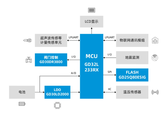 基礎設施數(shù)字化正當時，兆易創(chuàng)新與信馳科技共同推進燃氣物聯(lián)網(wǎng)發(fā)展