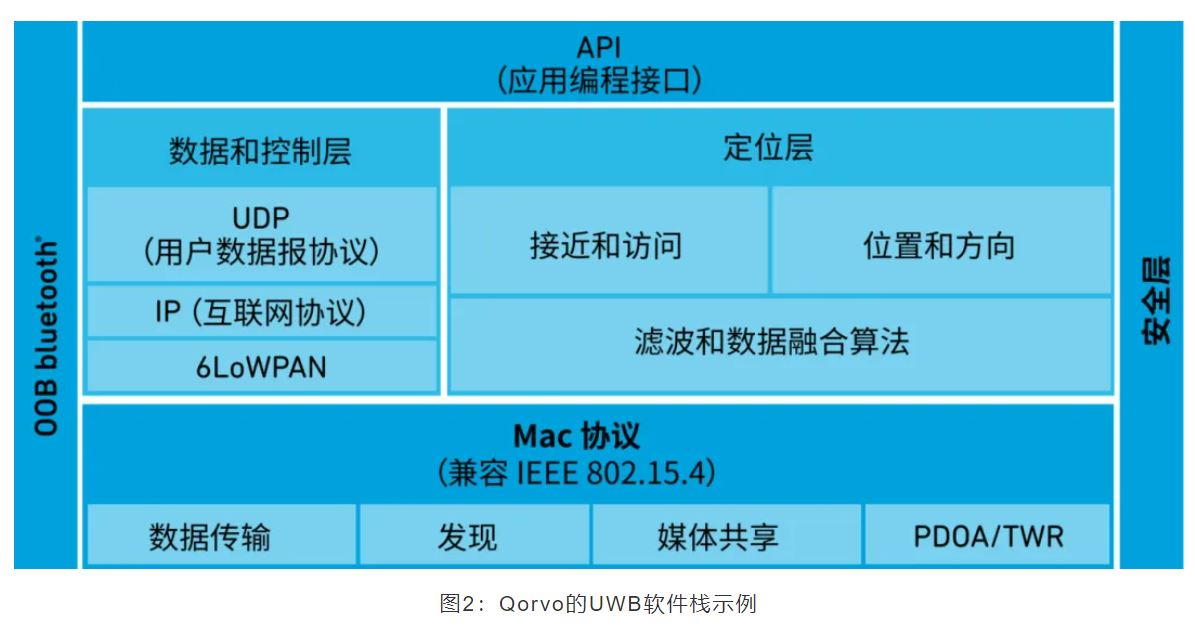 『這個知識不太冷』如何為你的應用選擇UWB的拓撲結構？