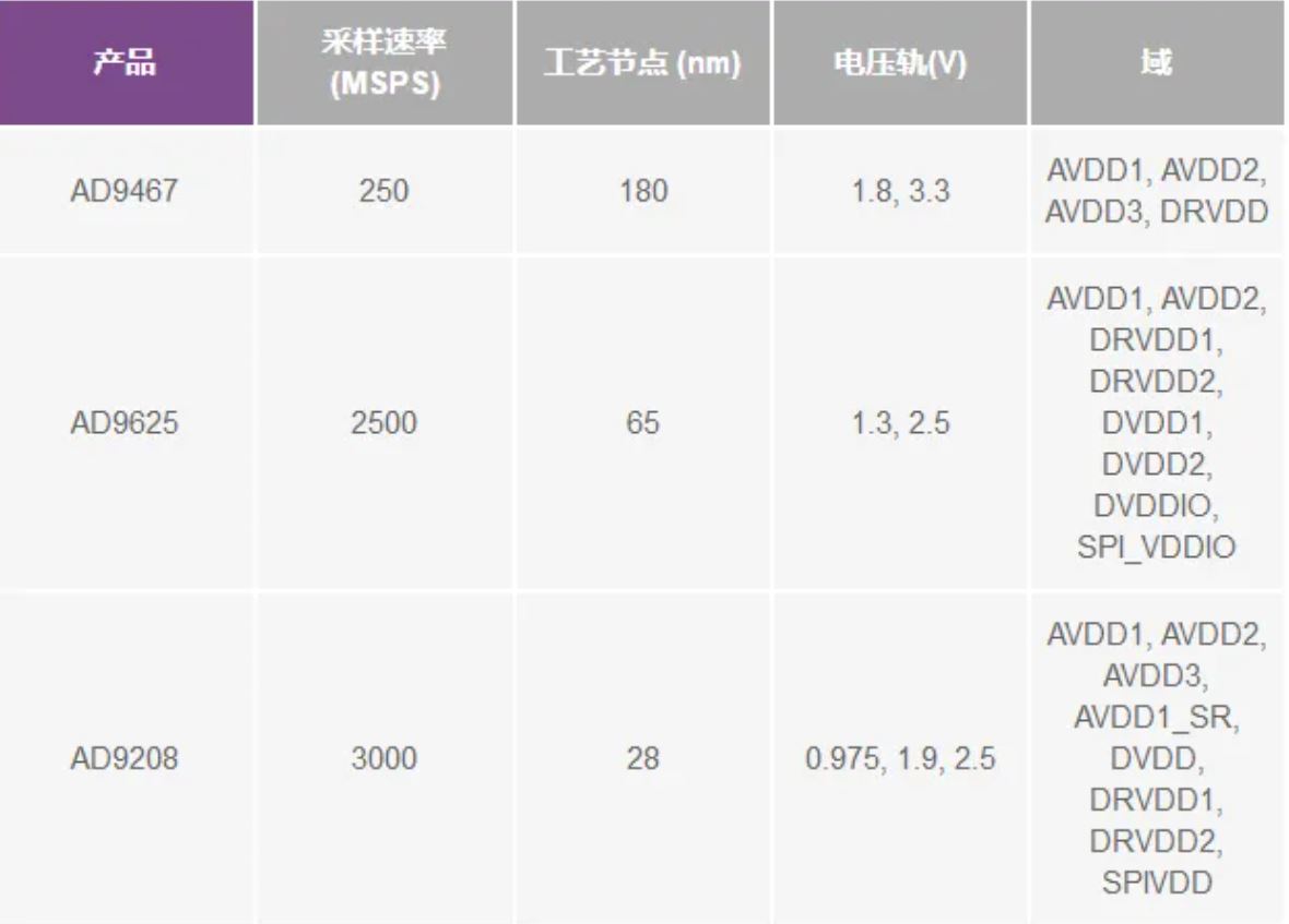 RF ADC為什么有如此多電源軌和電源域？