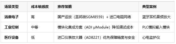 精度?帶寬?抗噪！三大維度解鎖電壓放大器場景適配密碼