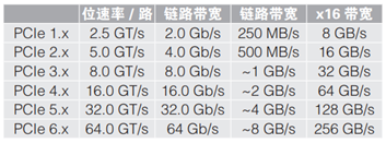 應(yīng)對(duì)一致性測(cè)試特定挑戰(zhàn)，需要可靠的PCIe 5.0 發(fā)射機(jī)驗(yàn)證