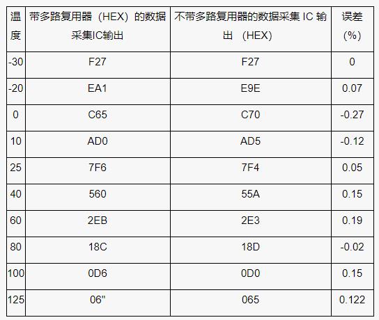 測量電池管理系統(tǒng)中的多個溫度，并節(jié)省電力
