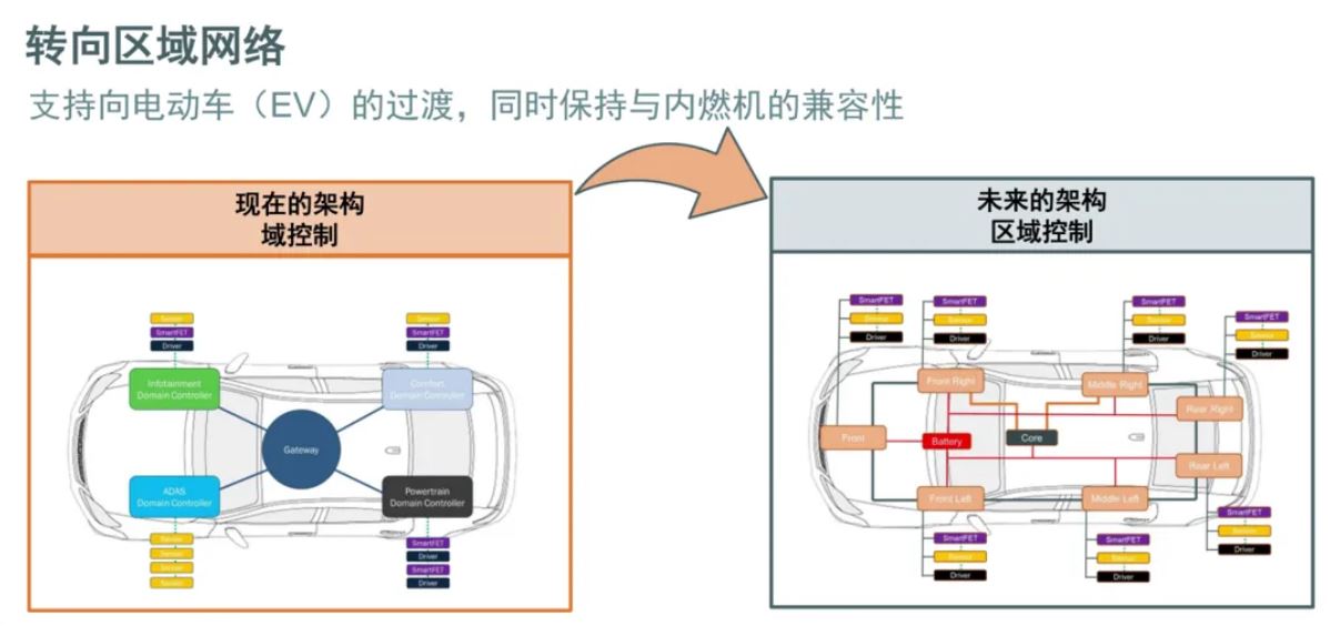 汽車區(qū)域控制器架構(gòu)趨勢(shì)下，這三類的典型電路設(shè)計(jì)正在改變