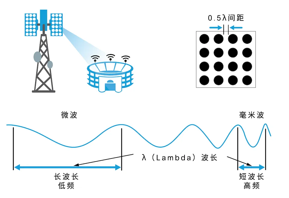 從4個(gè)到256個(gè)通道，GaN技術(shù)如何創(chuàng)新5G基站系統(tǒng)的緊湊設(shè)計(jì)