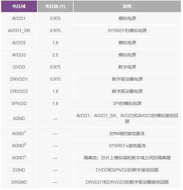 RF ADC為什么有如此多電源軌和電源域？