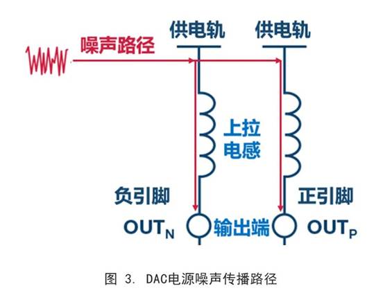 你知道DAC電源噪聲是怎么傳播的嗎？