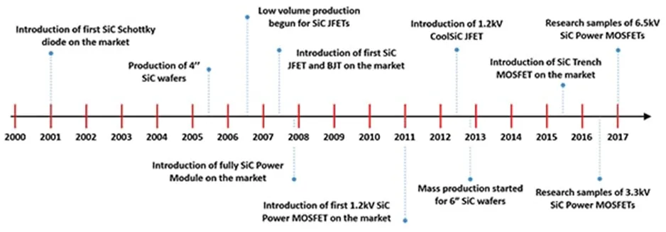 用第三代 SiC MOSFET設(shè)計(jì)電源性能和能效表現(xiàn)驚人！ 
