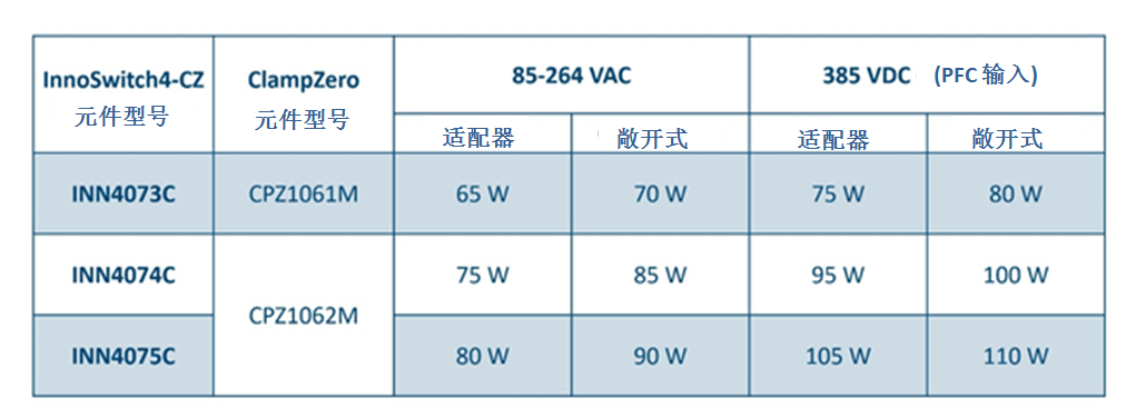 利用氮化鎵芯片組實(shí)現(xiàn)高效率、超緊湊的反激式電源